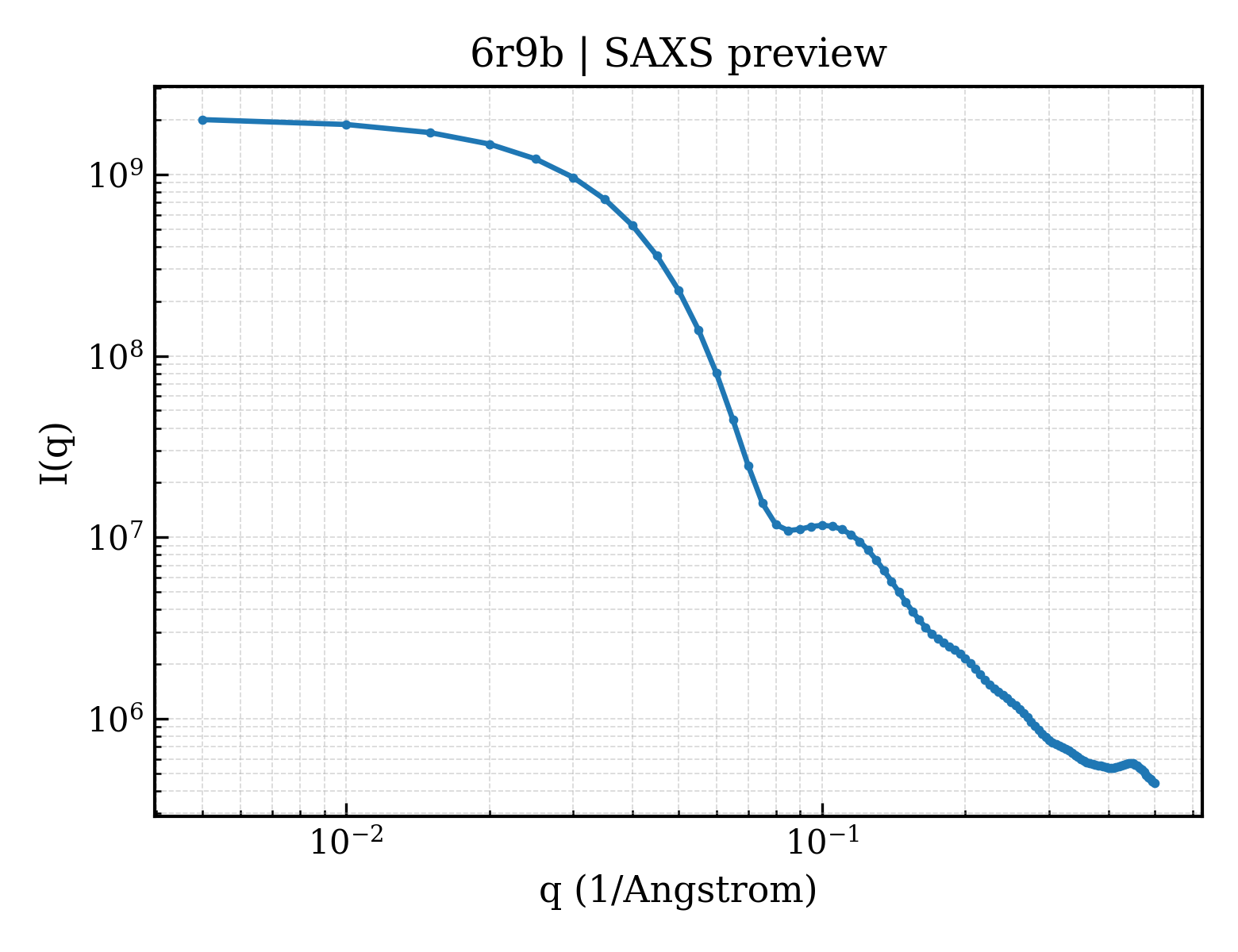 SAXS profile for 6r9b