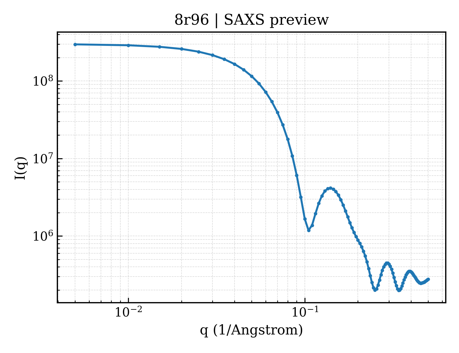SAXS profile for 8r96