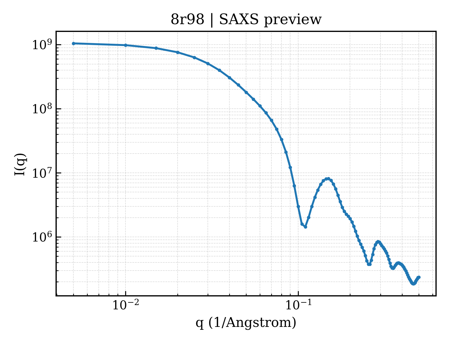 SAXS profile for 8r98