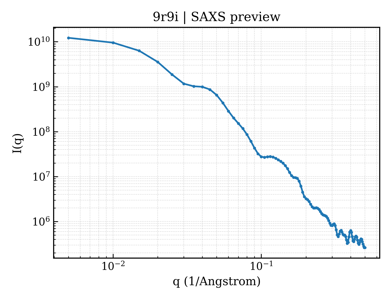 SAXS profile for 9r9i