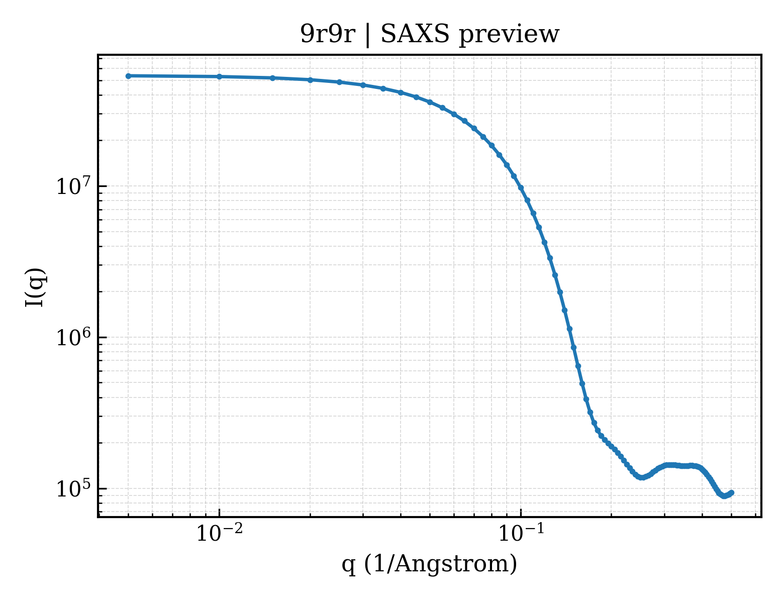 SAXS profile for 9r9r