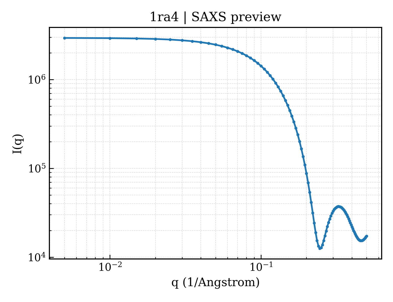 SAXS profile for 1ra4