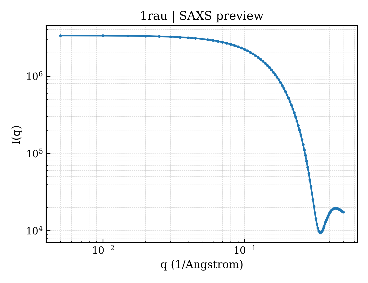 SAXS profile for 1rau