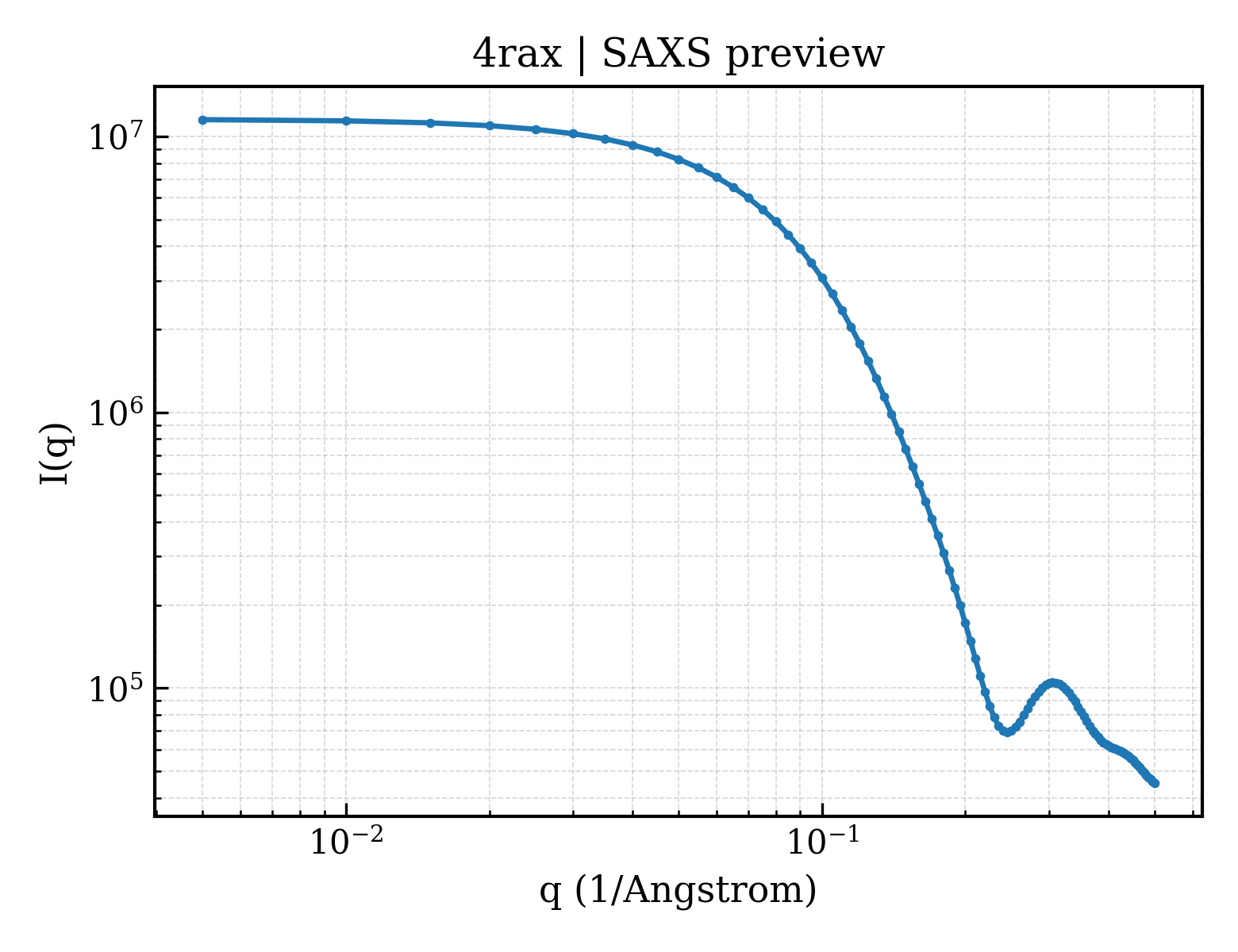 SAXS profile for 4rax