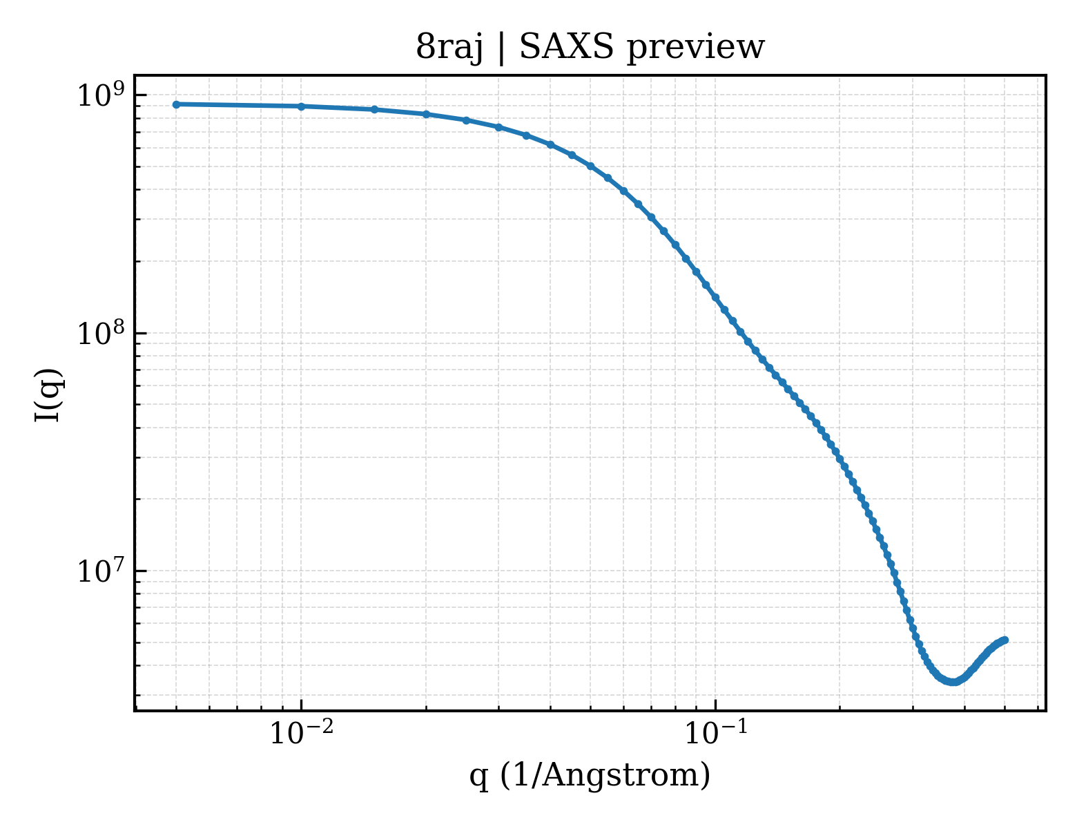 SAXS profile for 8raj