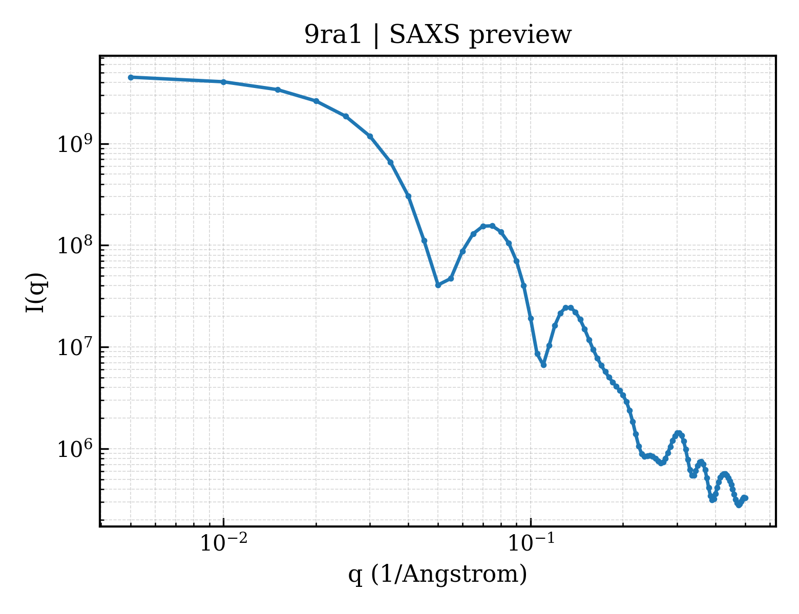 SAXS profile for 9ra1