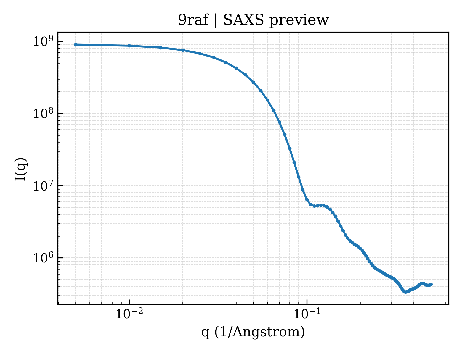 SAXS profile for 9raf