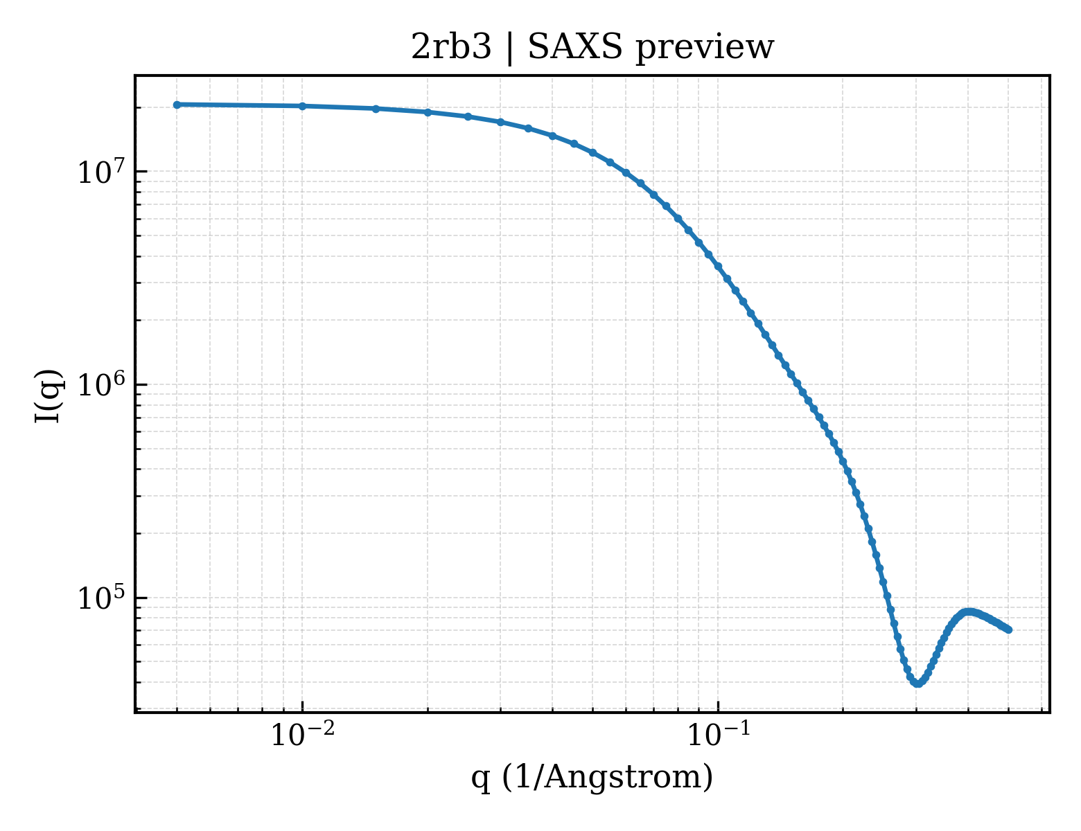 SAXS profile for 2rb3