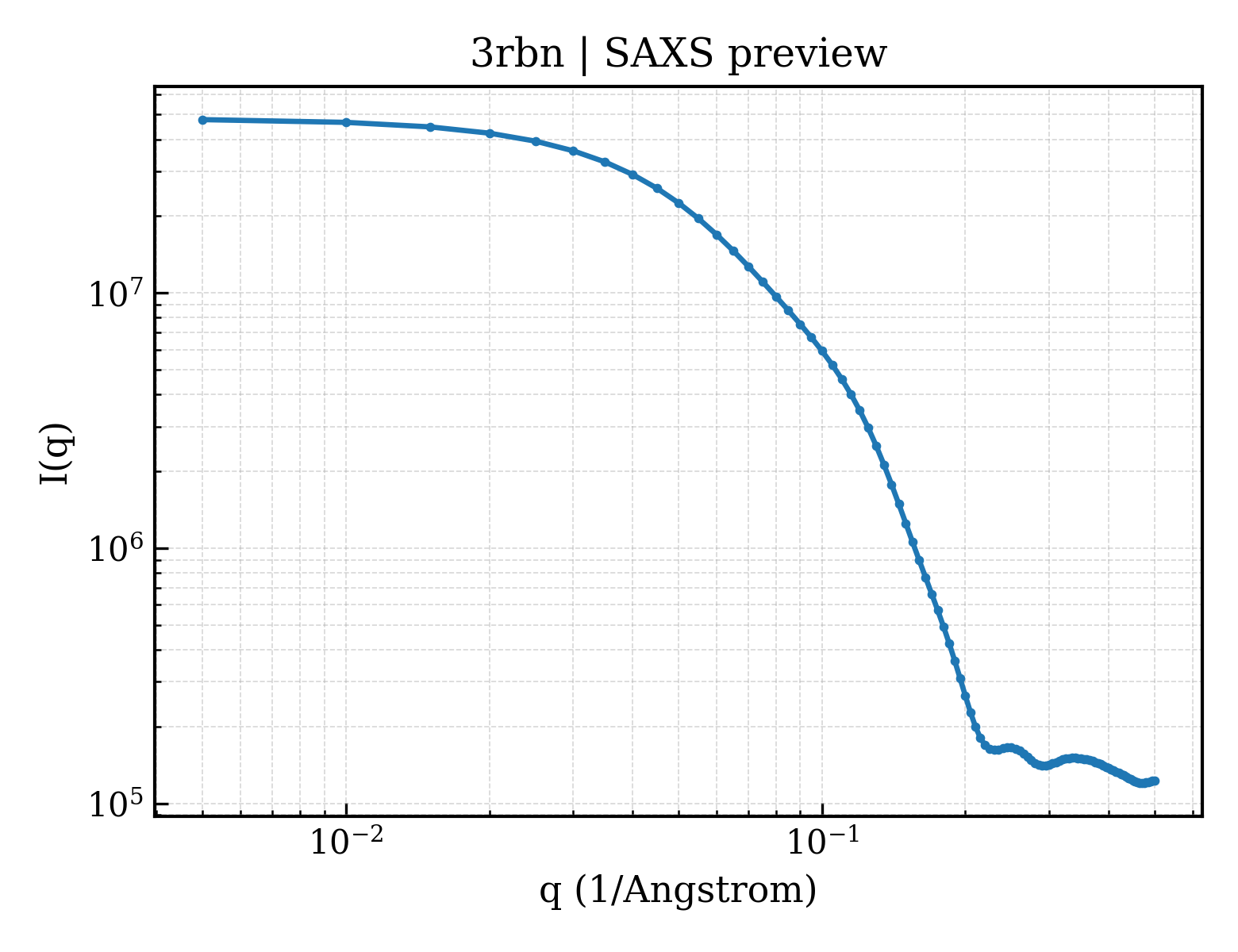 SAXS profile for 3rbn