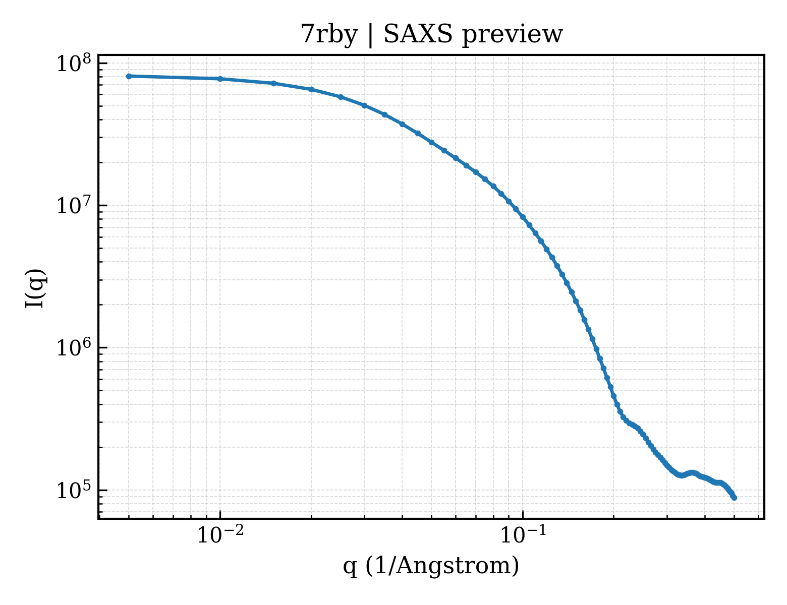 SAXS profile for 7rby