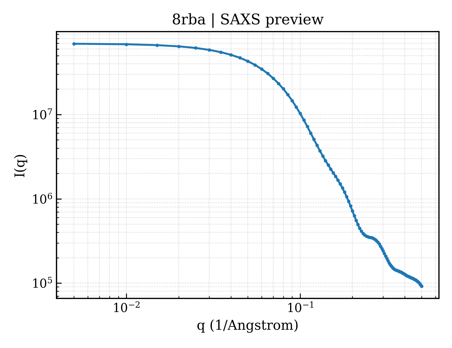 SAXS profile for 8rba