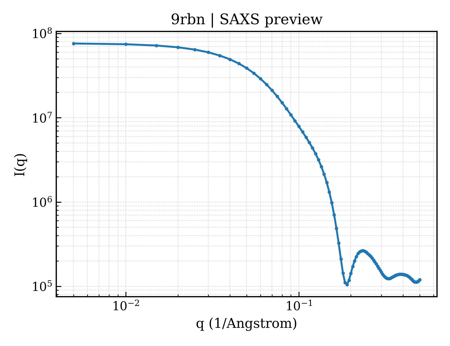 SAXS profile for 9rbn