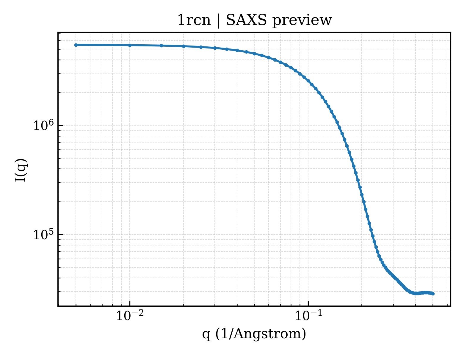 SAXS profile for 1rcn