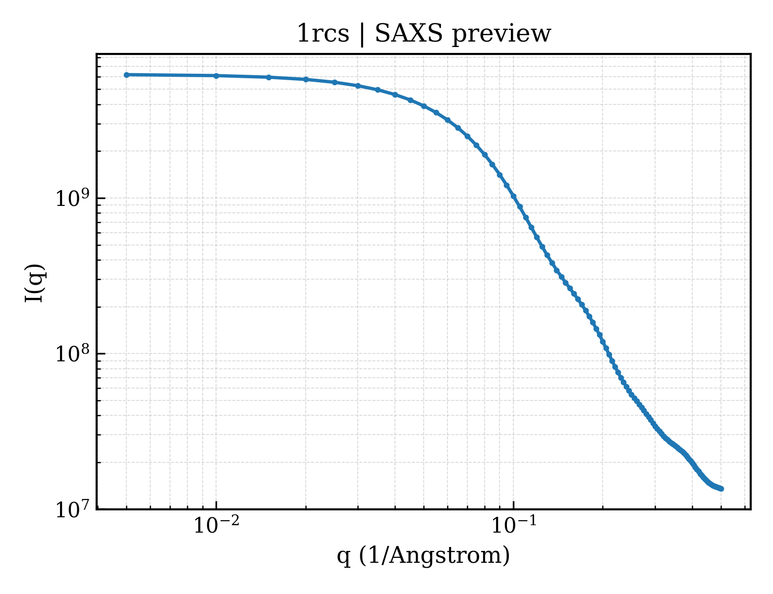 SAXS profile for 1rcs