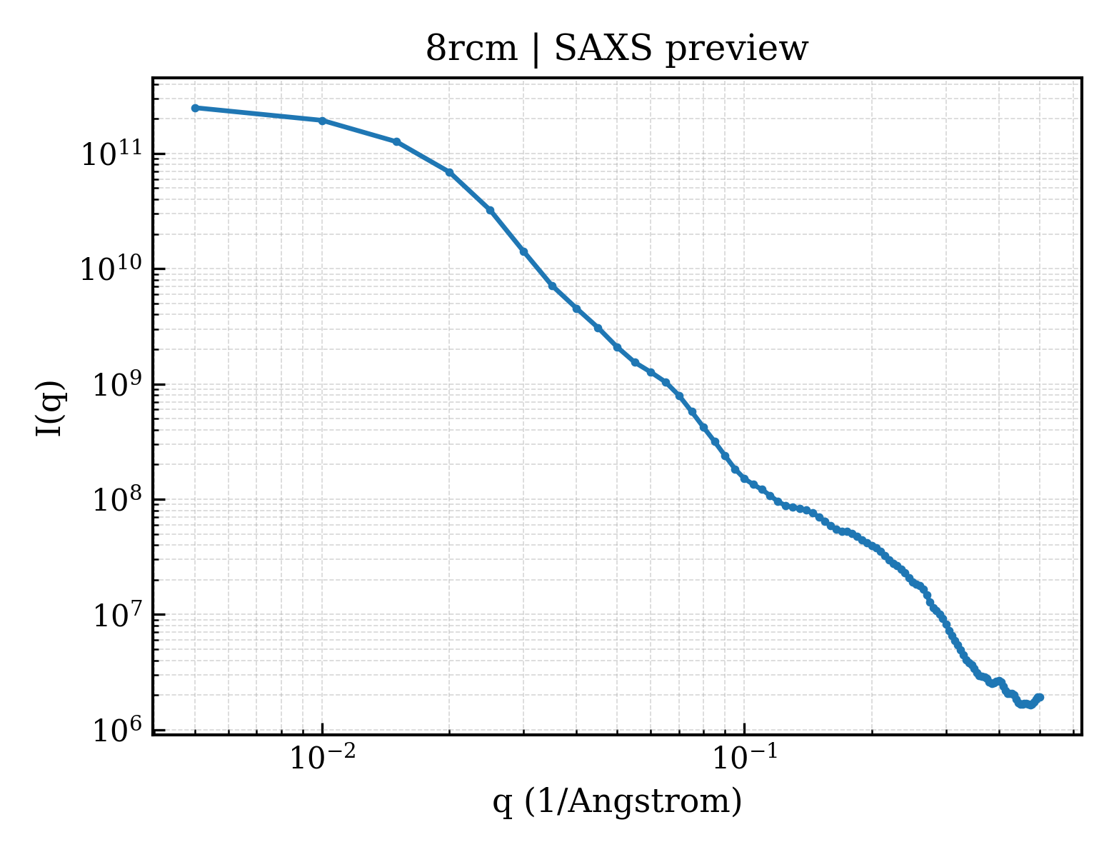 SAXS profile for 8rcm