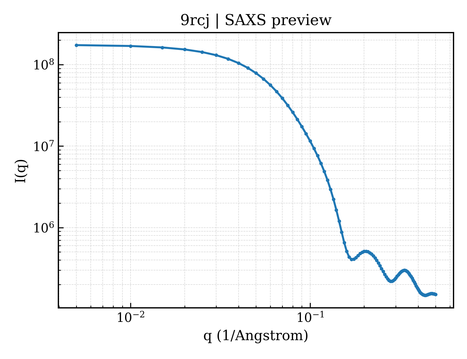 SAXS profile for 9rcj