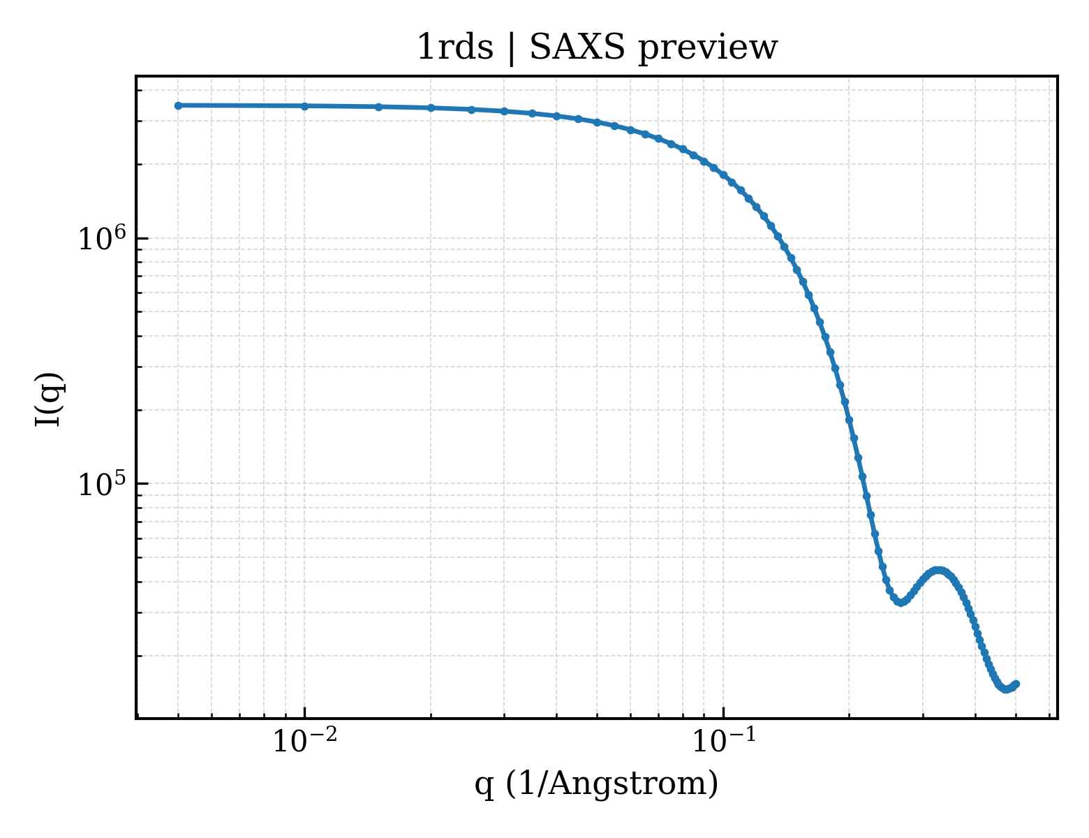SAXS profile for 1rds