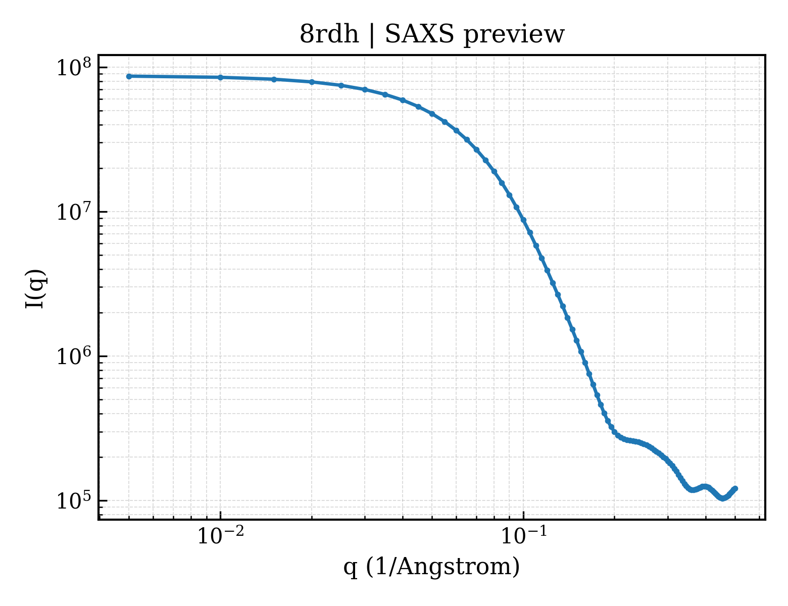 SAXS profile for 8rdh