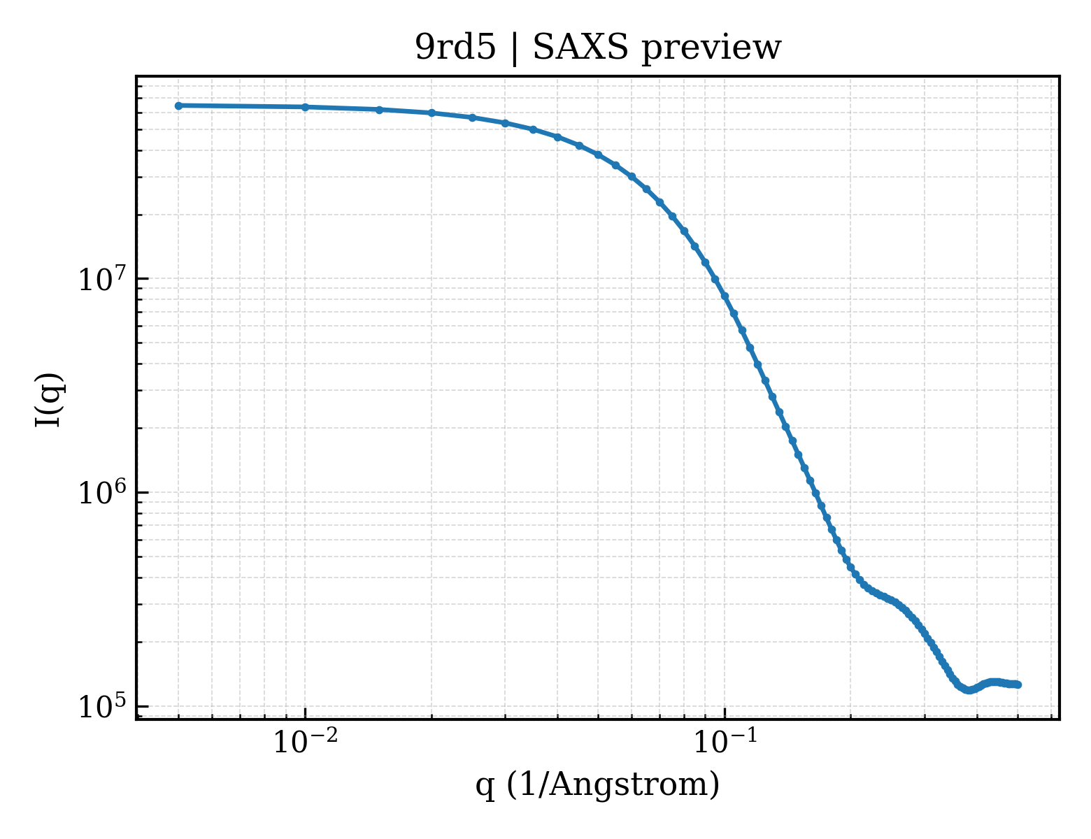 SAXS profile for 9rd5