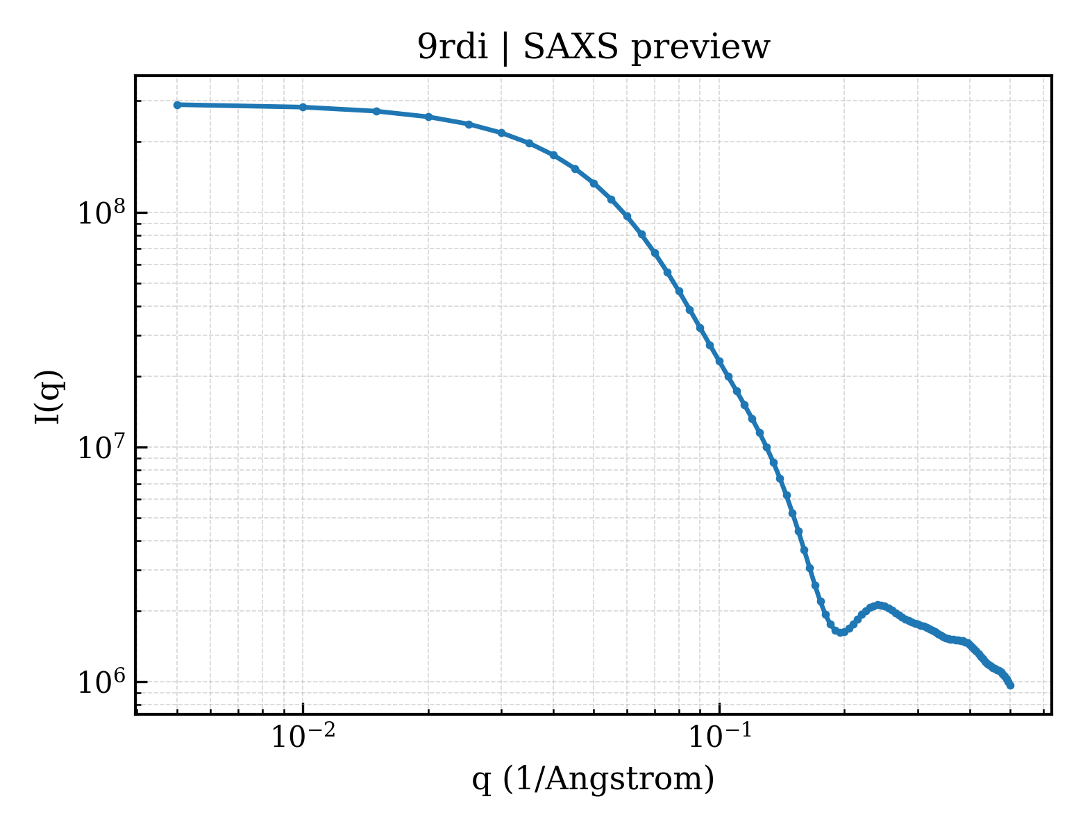 SAXS profile for 9rdi