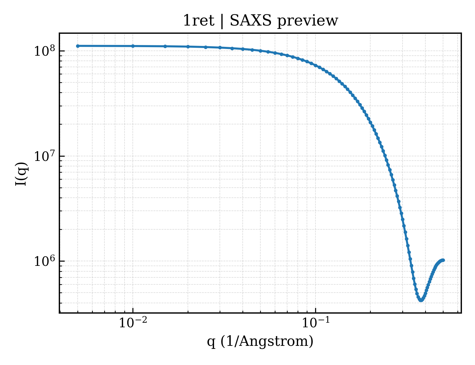 SAXS profile for 1ret