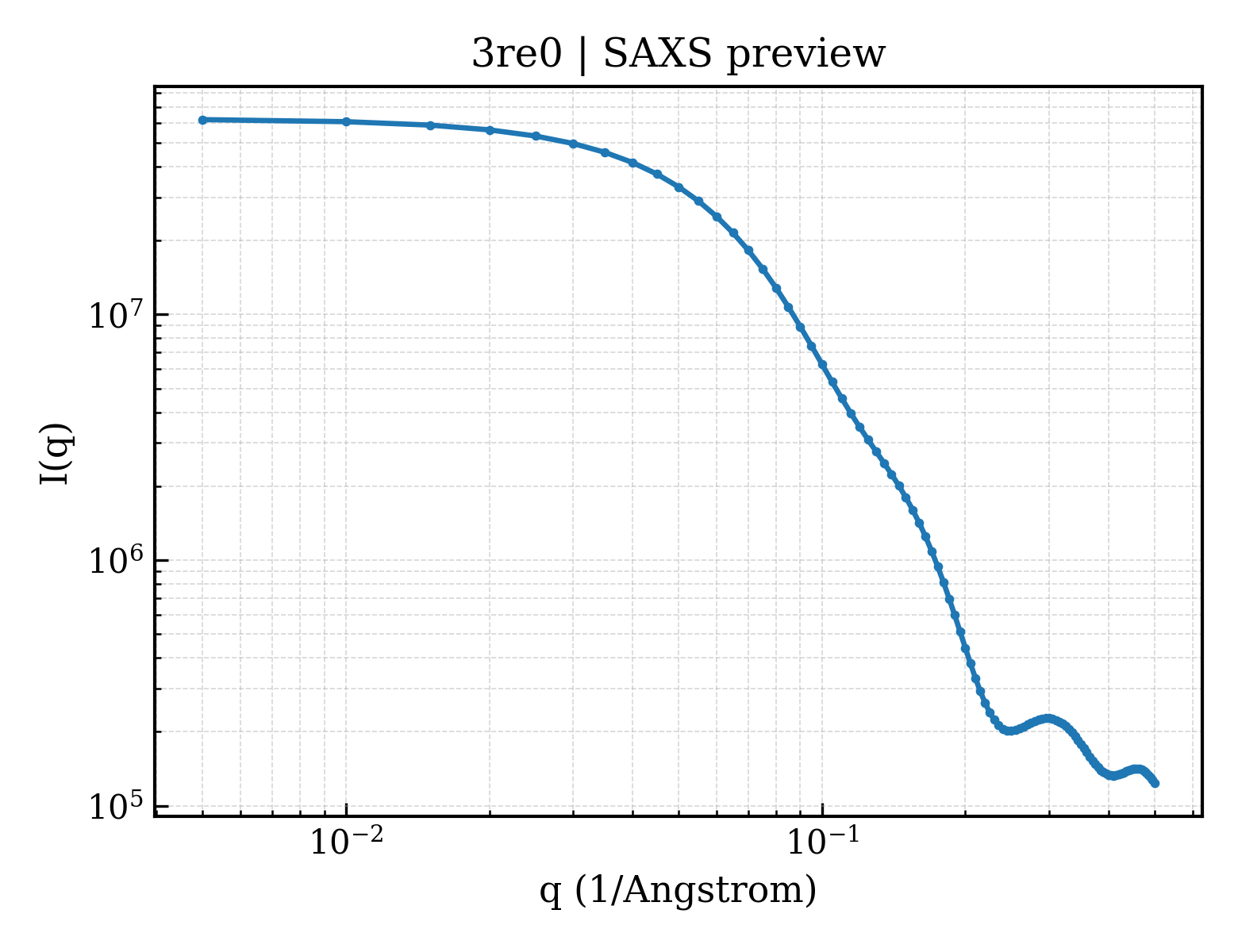 SAXS profile for 3re0