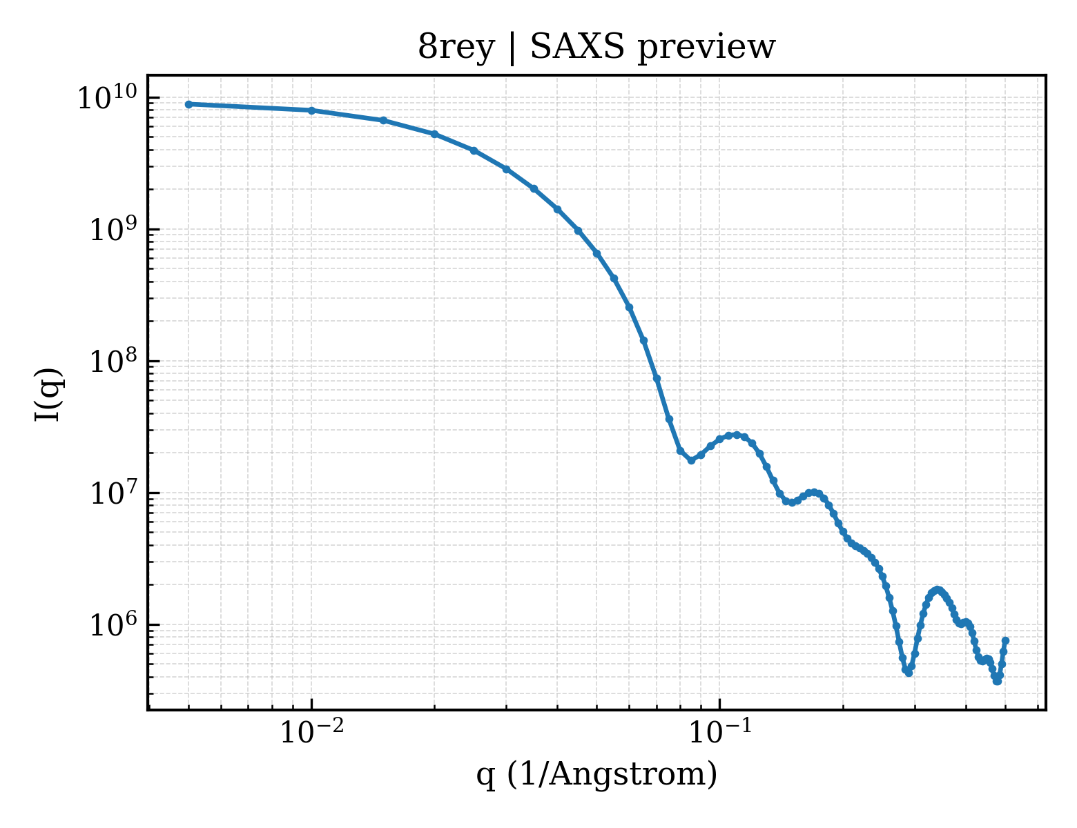 SAXS profile for 8rey