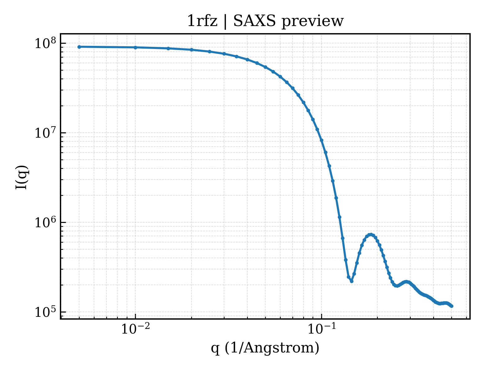 SAXS profile for 1rfz