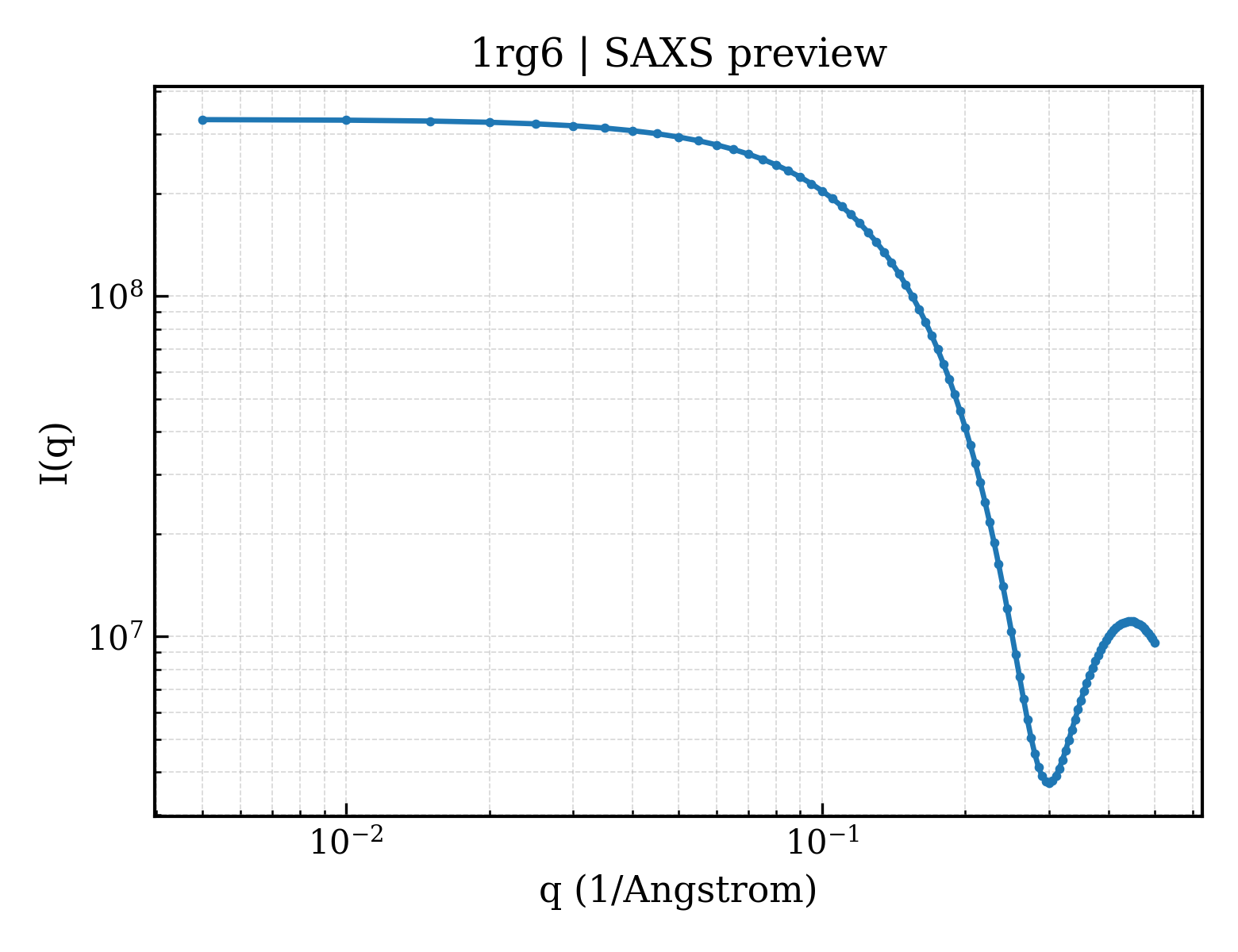 SAXS profile for 1rg6