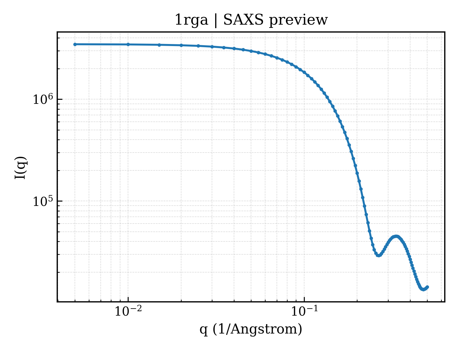 SAXS profile for 1rga