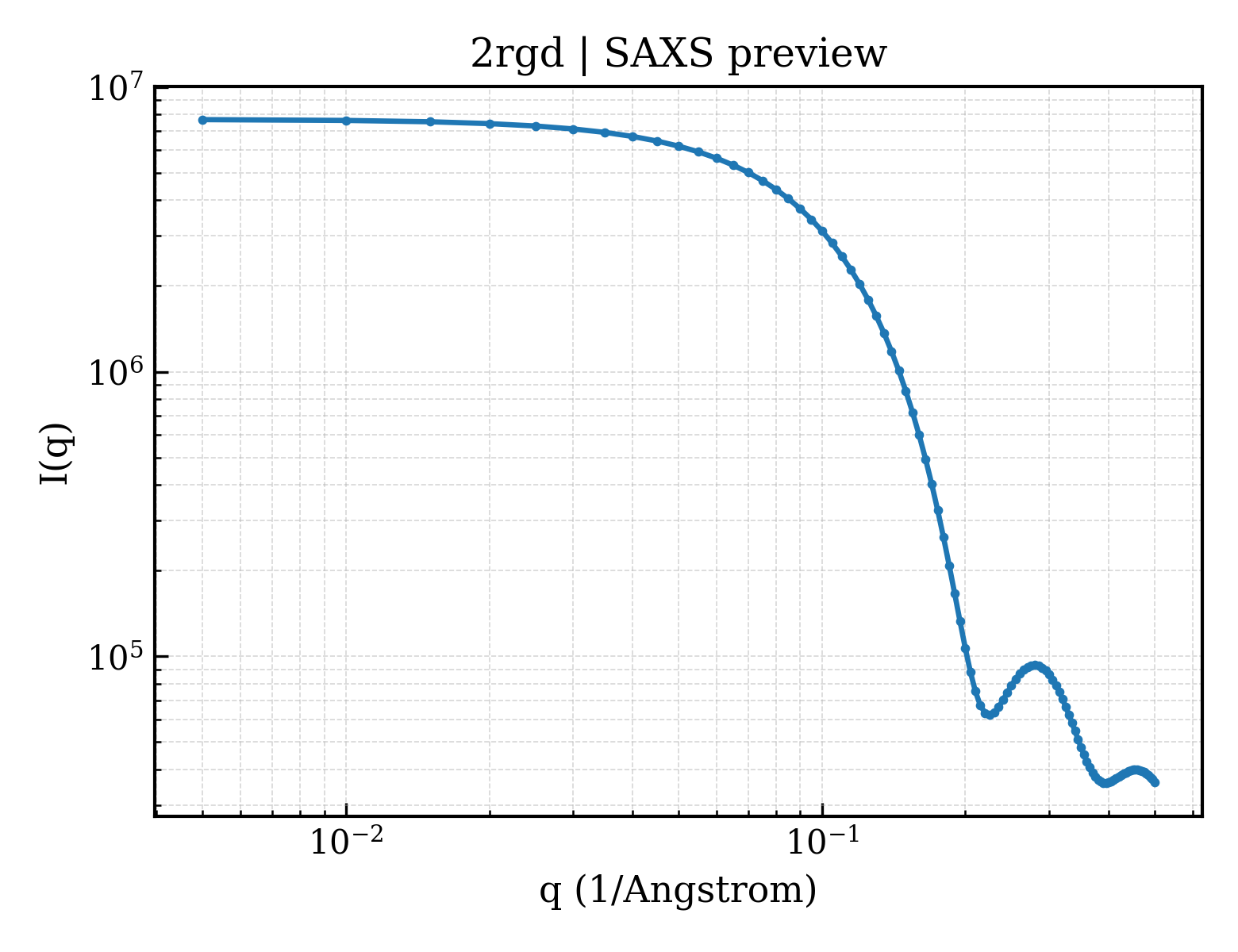 SAXS profile for 2rgd