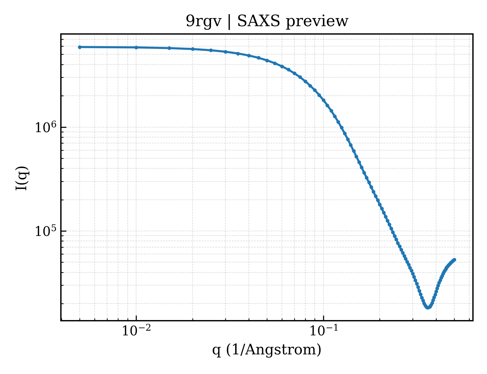 SAXS profile for 9rgv