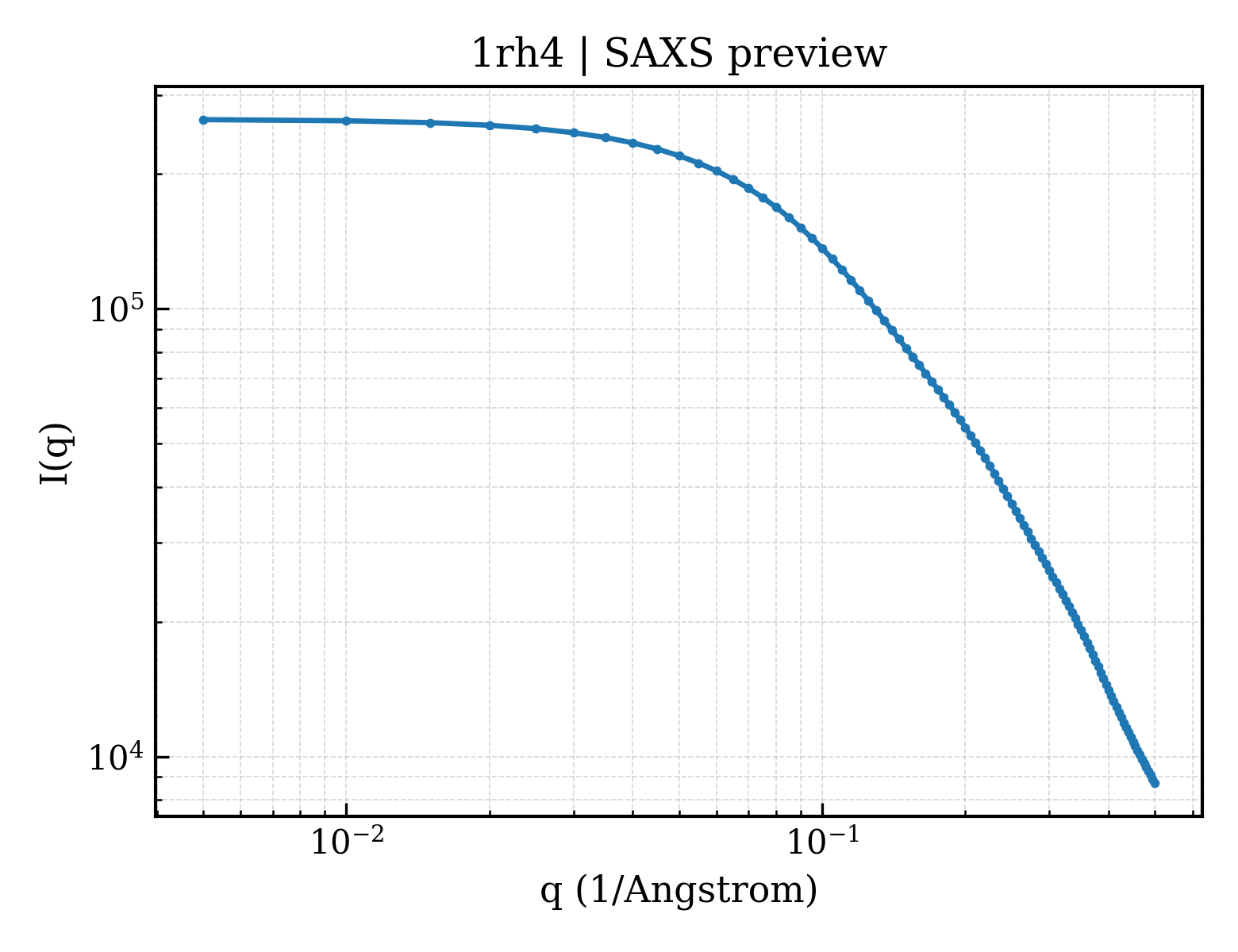 SAXS profile for 1rh4