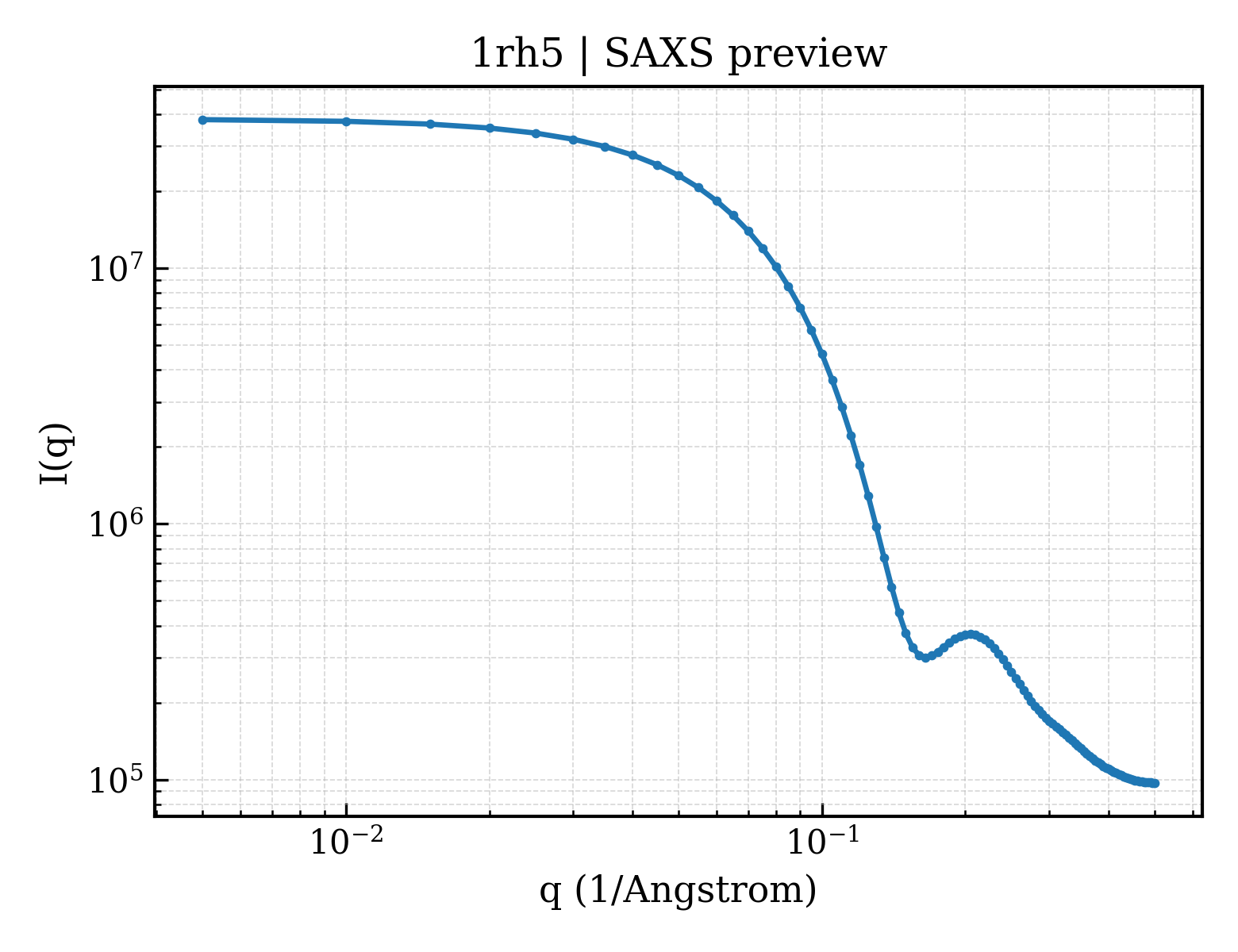 SAXS profile for 1rh5