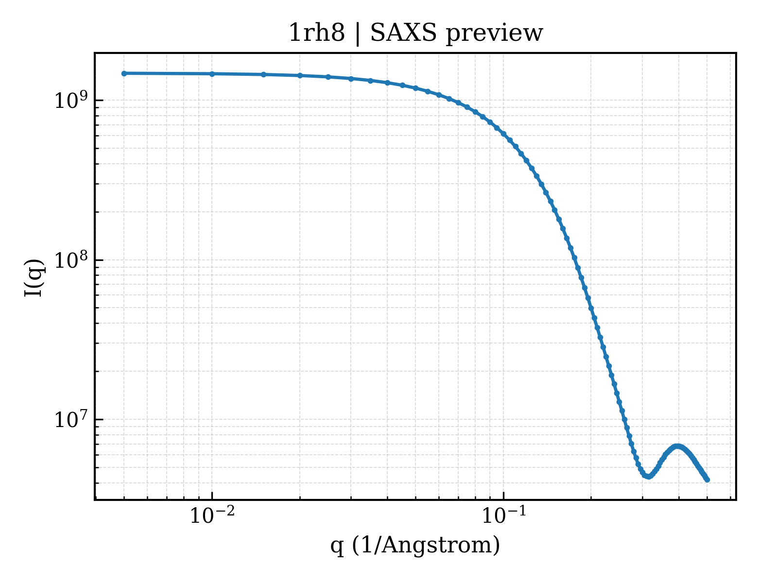 SAXS profile for 1rh8