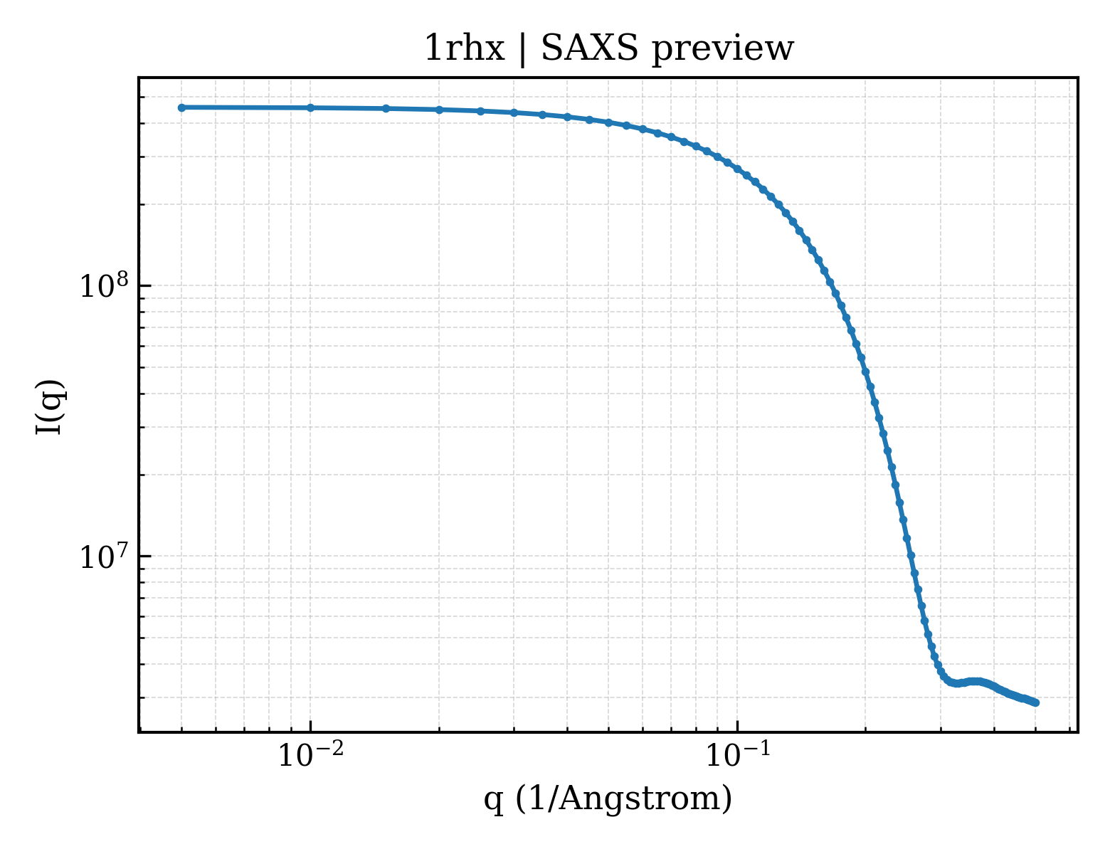 SAXS profile for 1rhx