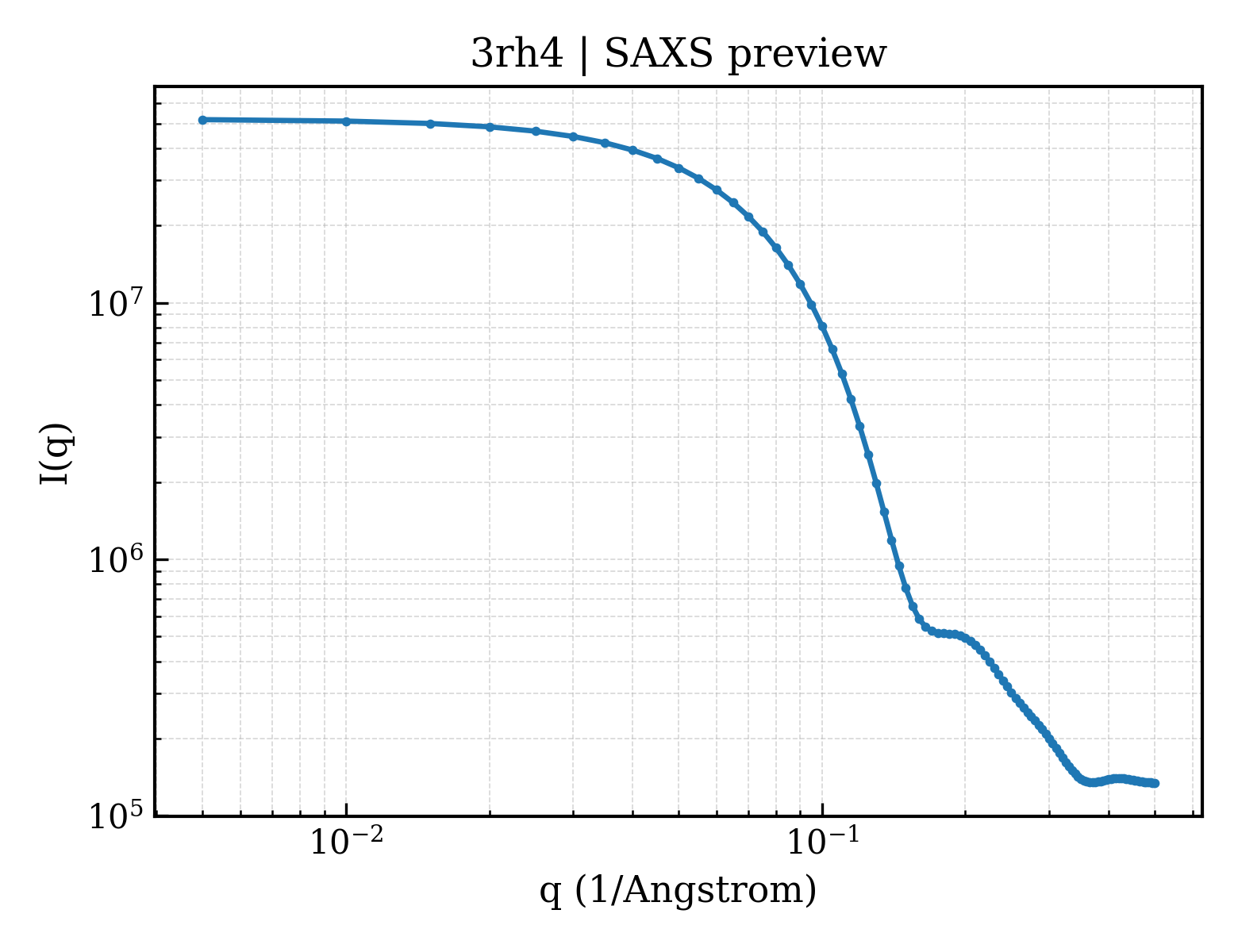SAXS profile for 3rh4