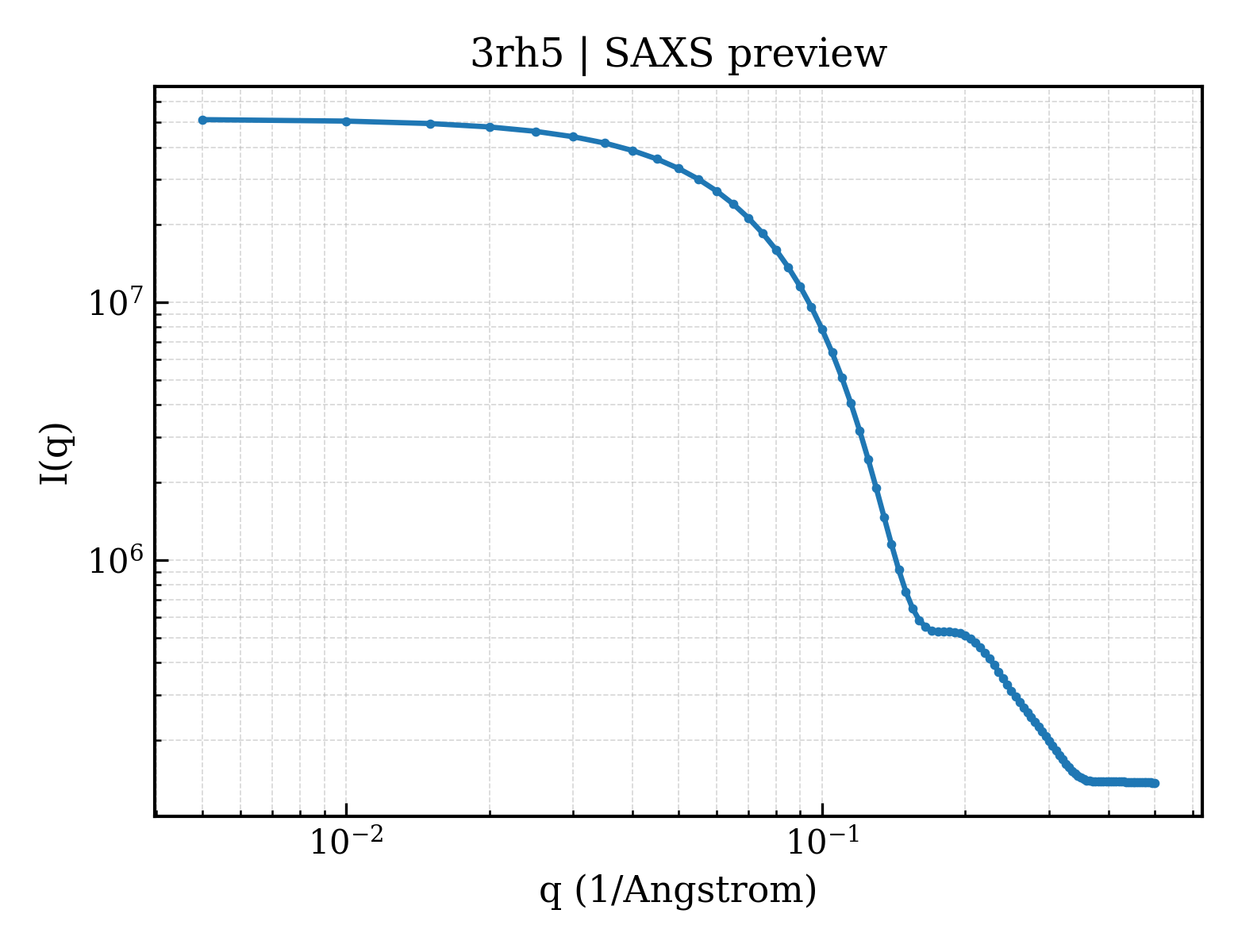 SAXS profile for 3rh5