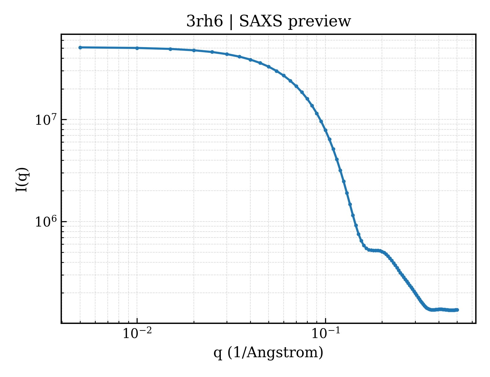 SAXS profile for 3rh6
