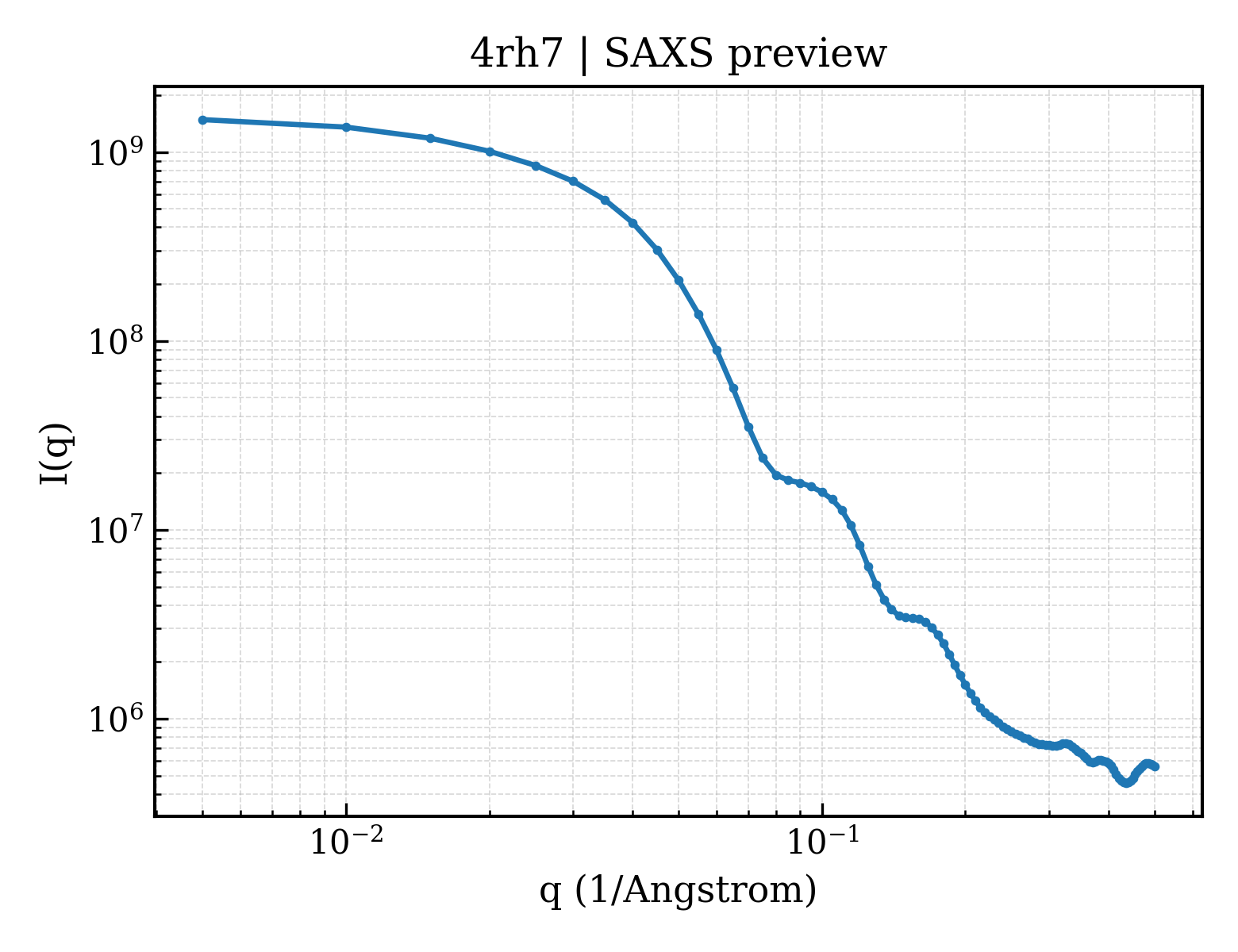 SAXS profile for 4rh7