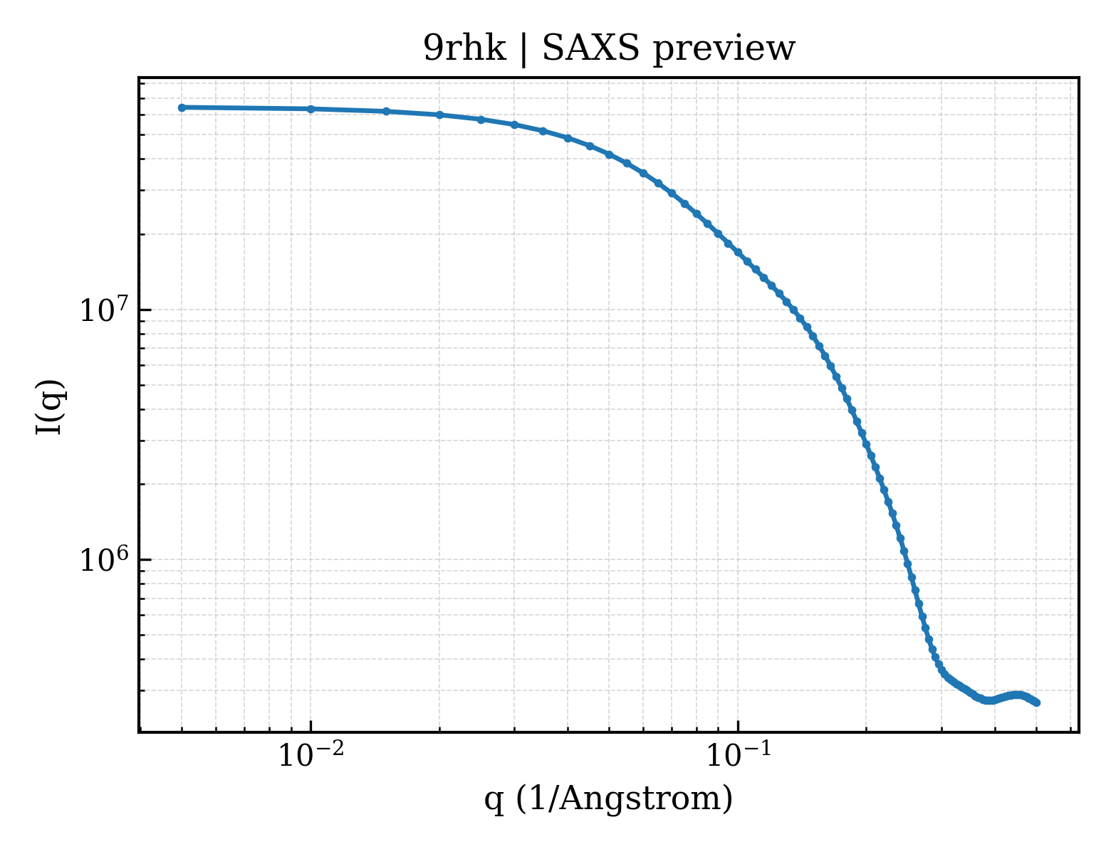 SAXS profile for 9rhk