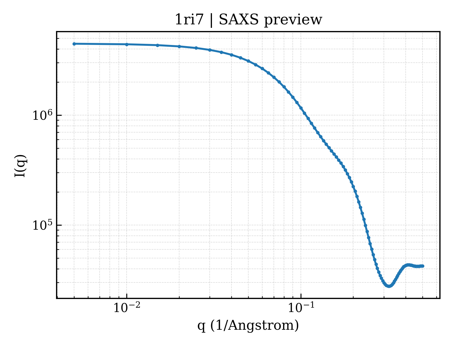 SAXS profile for 1ri7