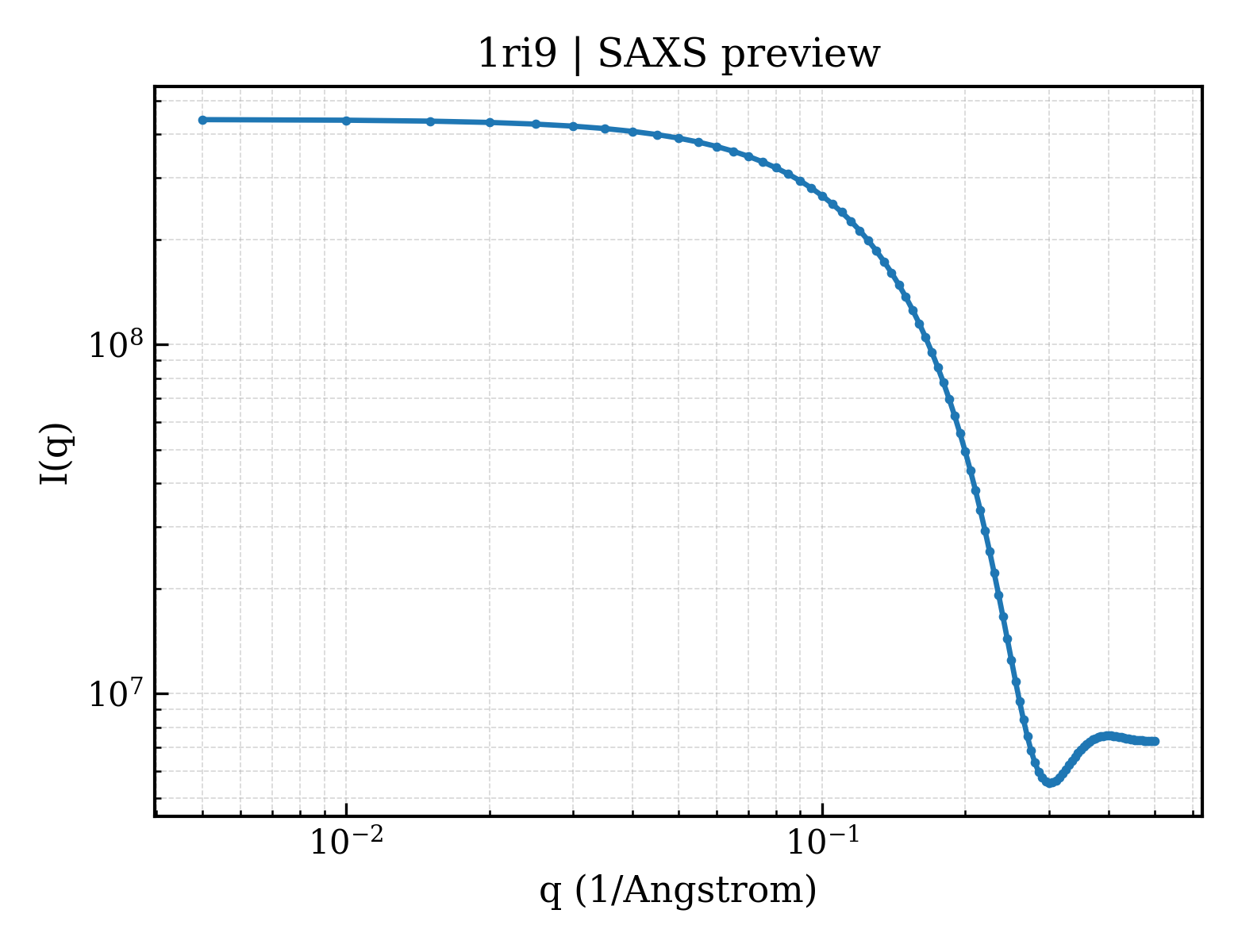 SAXS profile for 1ri9