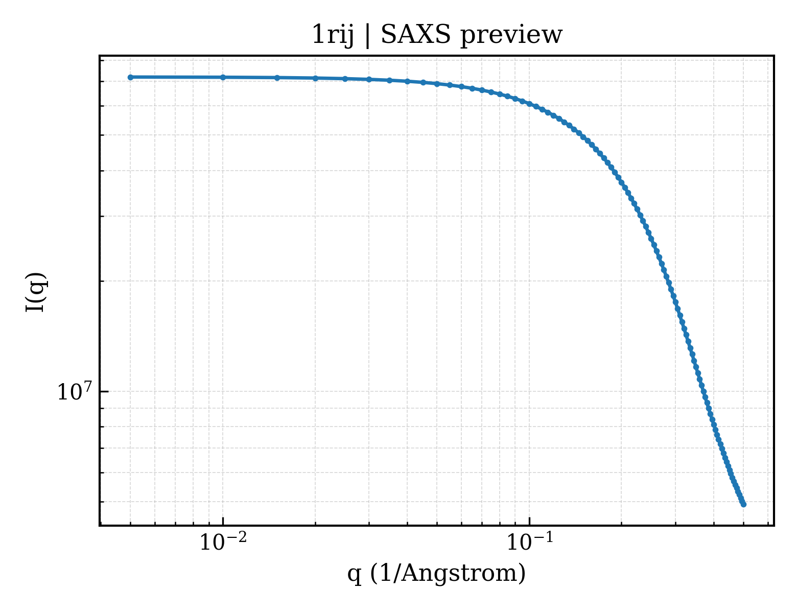 SAXS profile for 1rij