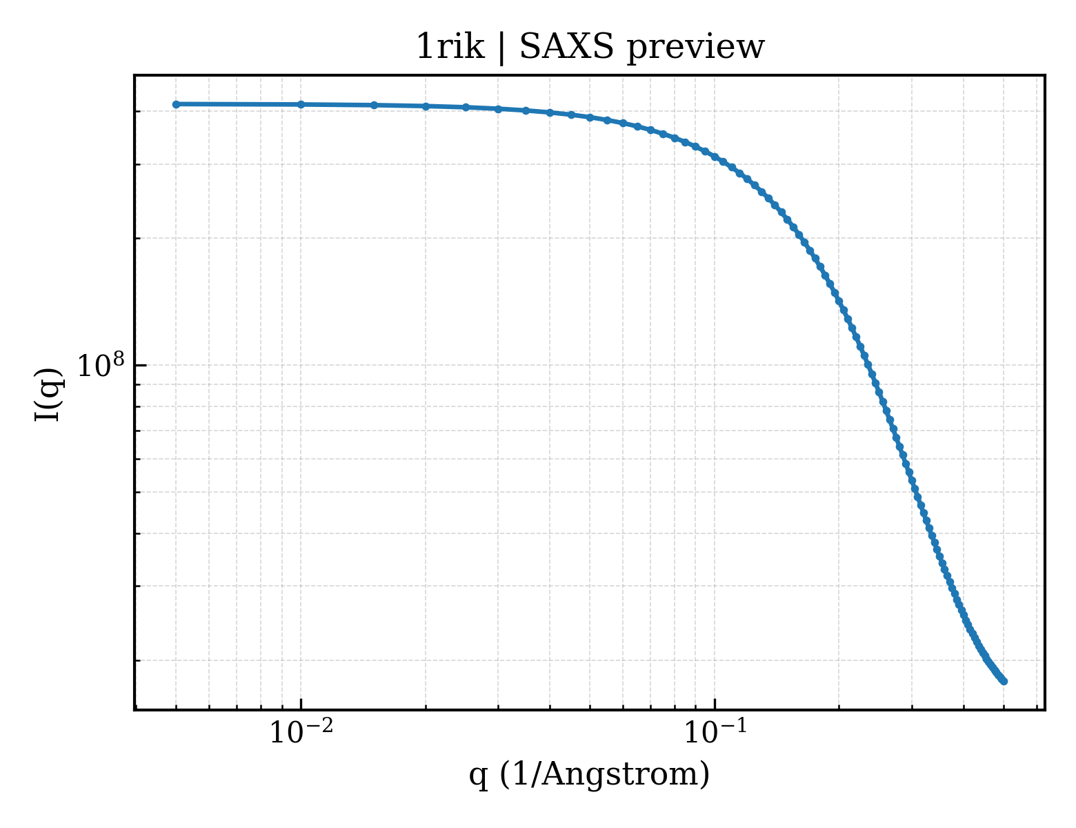 SAXS profile for 1rik