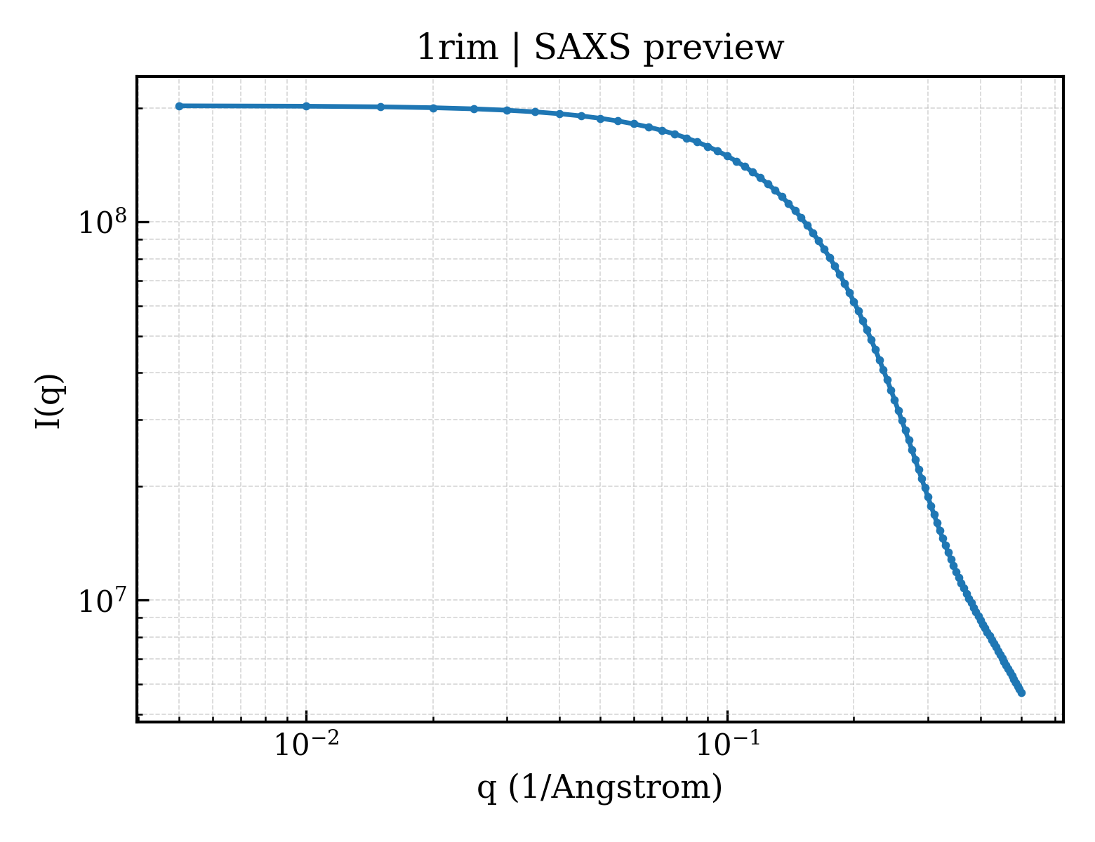 SAXS profile for 1rim