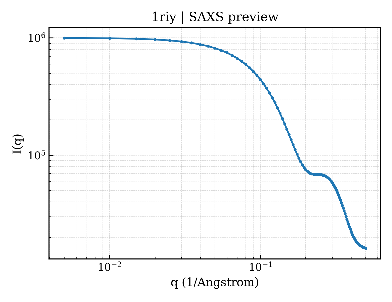SAXS profile for 1riy