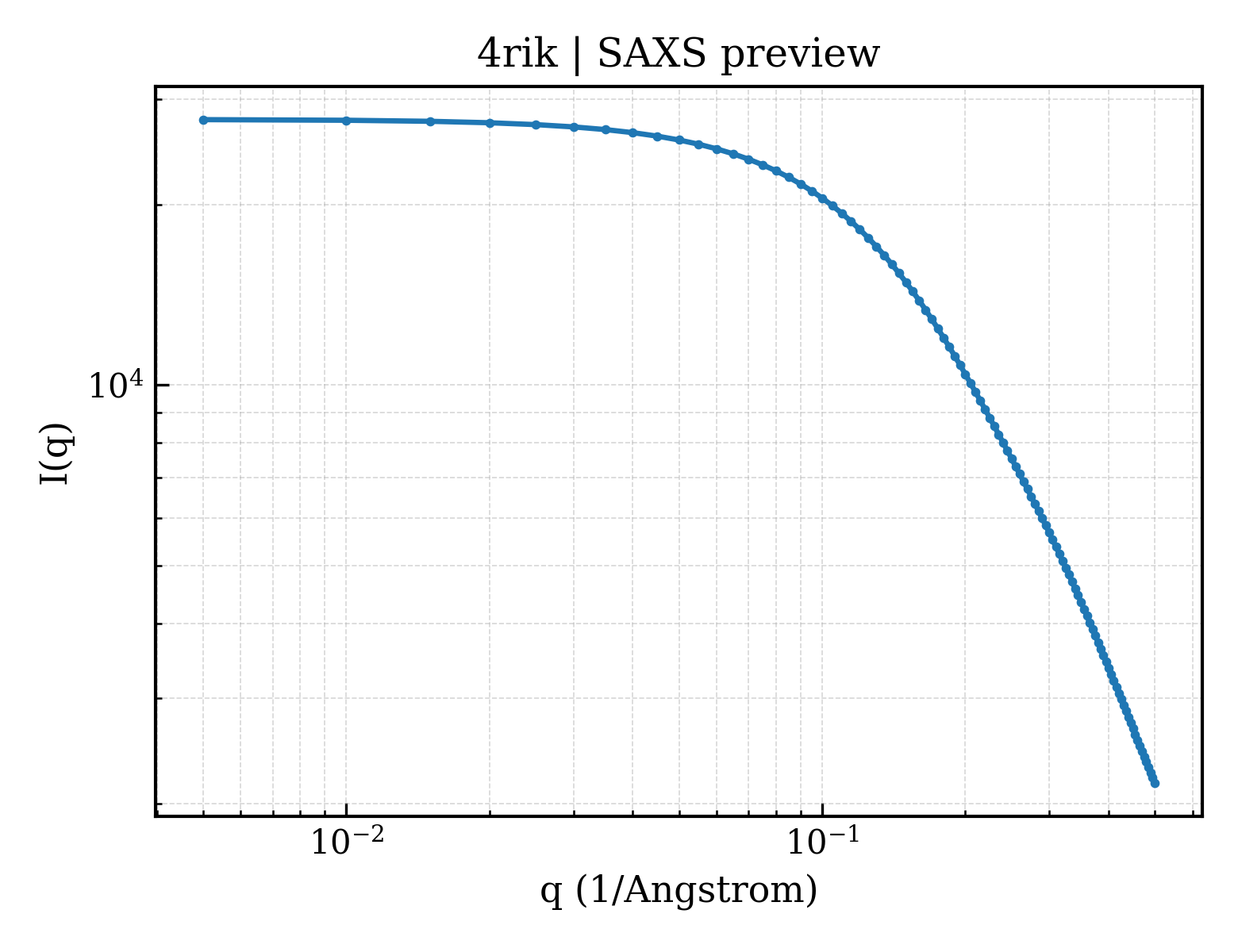 SAXS profile for 4rik