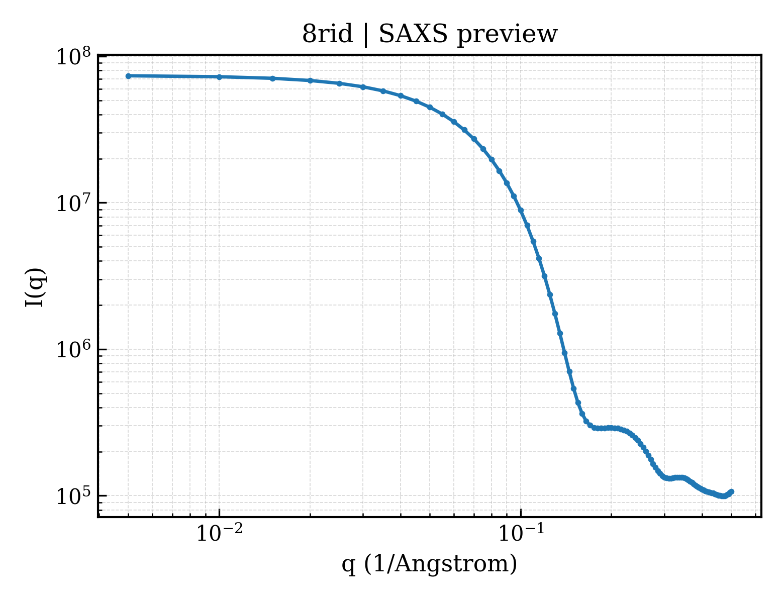 SAXS profile for 8rid