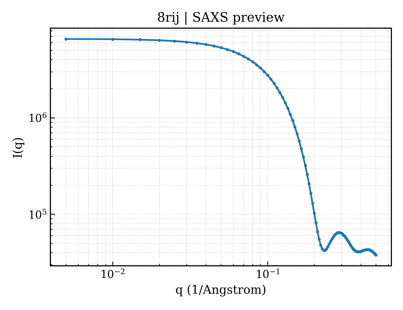 SAXS profile for 8rij